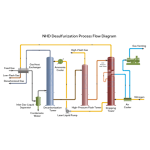 NHD Desulfurization and Decarbonization Technology